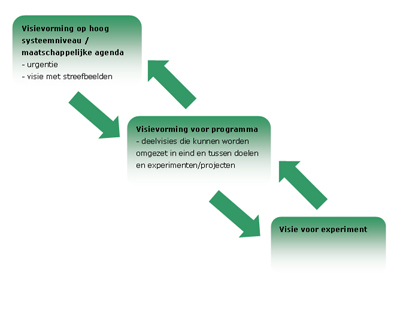 visievormingsniveaus visievormingsniveaus